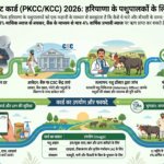 पशु किसान क्रेडिट कार्ड (PKCC/KCC)https://pashusuraksha.com/hi/%e0%a4%aa%e0%a4%b6%e0%a5%81-%e0%a4%95%e0%a4%bf%e0%a4%b8%e0%a4%be%e0%a4%a8-%e0%a4%95%e0%a5%8d%e0%a4%b0%e0%a5%87%e0%a4%a1%e0%a4%bf%e0%a4%9f-%e0%a4%95%e0%a4%be%e0%a4%b0%e0%a5%8d%e0%a4%a1-pkcc-kcc-2026/
