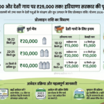 मुर्रा भैंस पर ₹40,000 और देशी गाय पर ₹25,000 तक! हरियाणा सरकार की पूरी योजना 2026-27